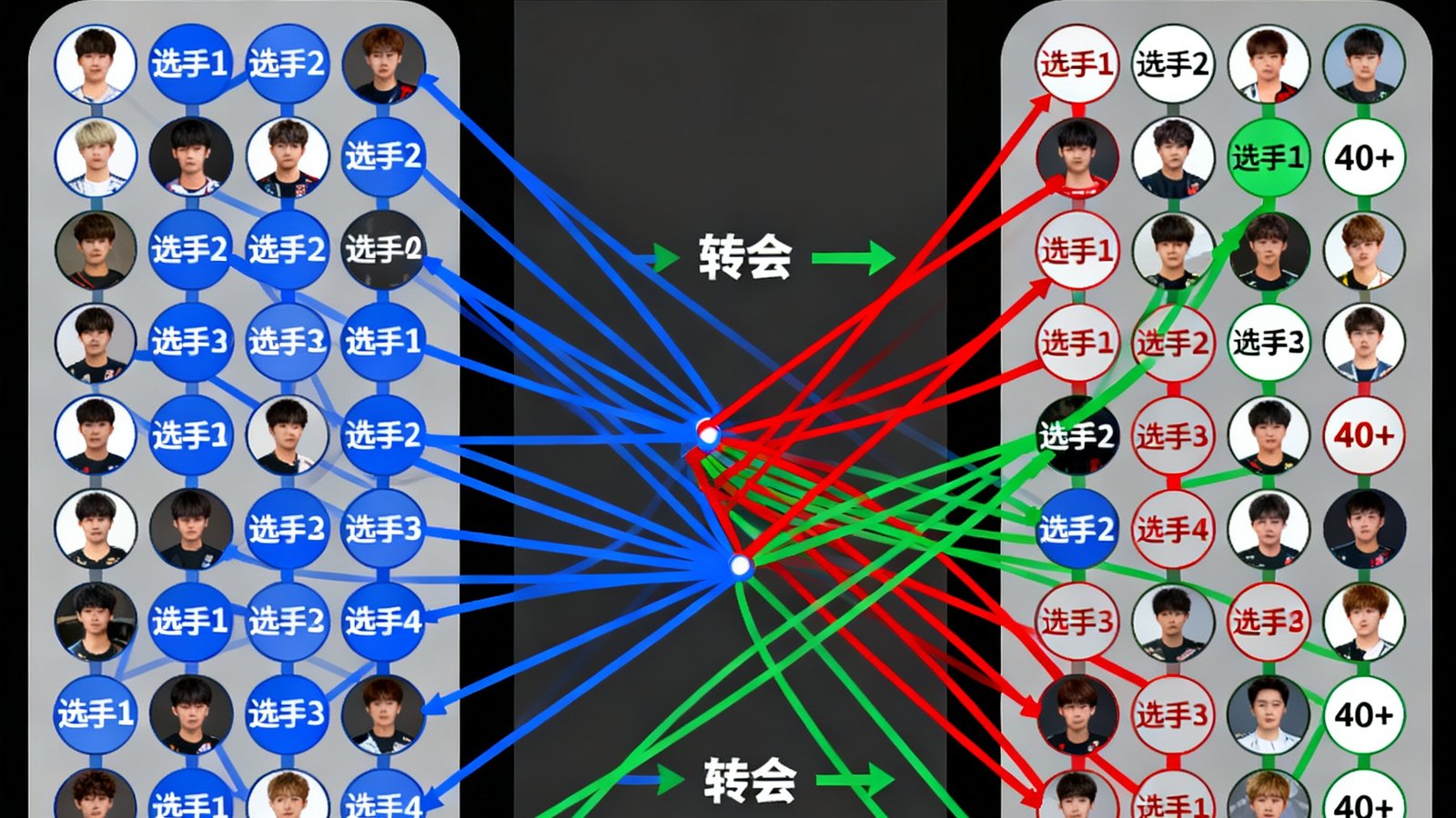 2025年冬季转会期各大电竞赛区的选手交易关系图，用不同颜色的连线标注了LCK、LPL和LEC三大赛区之间超过40名选手的转会流向。