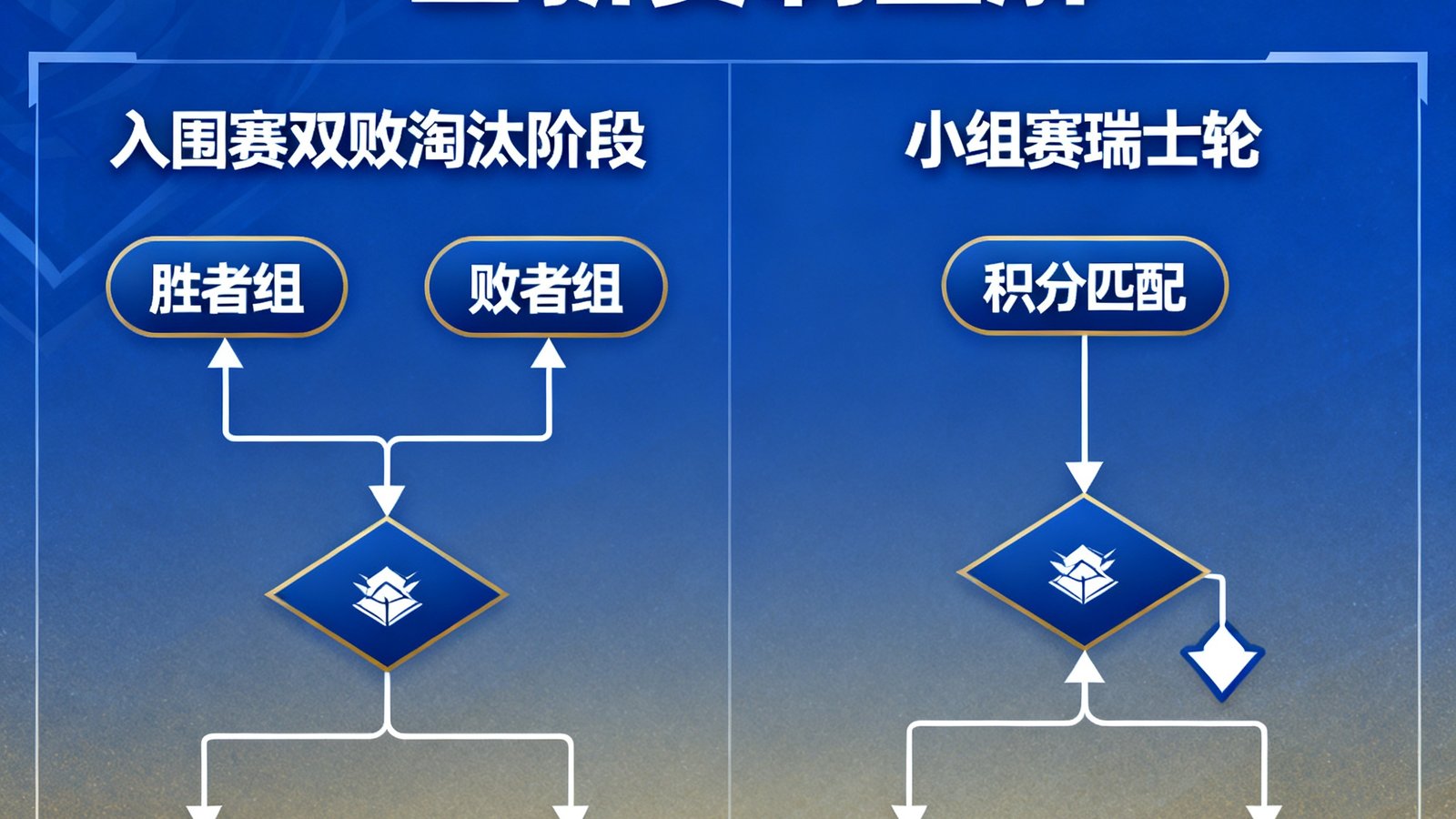 2025年MSI季中冠军赛全新赛制图解，展示了新增的入围赛双败淘汰阶段和小组赛瑞士轮对阵流程图，背景使用蓝色和金色渐变。